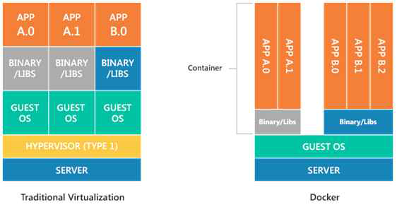 기존 가상머신과 도커 플랫폼의 차이