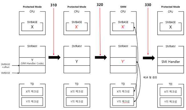 SMRAM 변조 탐지 방법