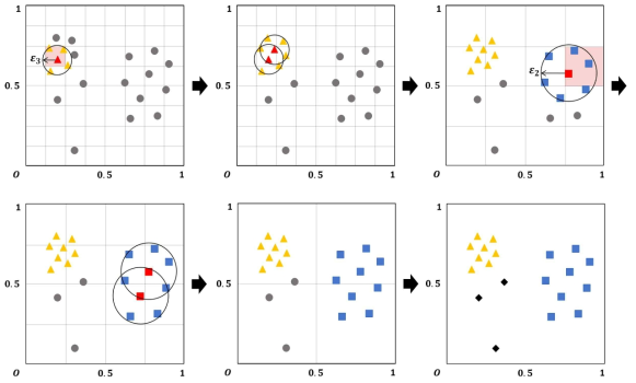 AA-DBSCAN을 통해 서로 다른 밀도 반경을 갖는 군집의 식별 과정 예시