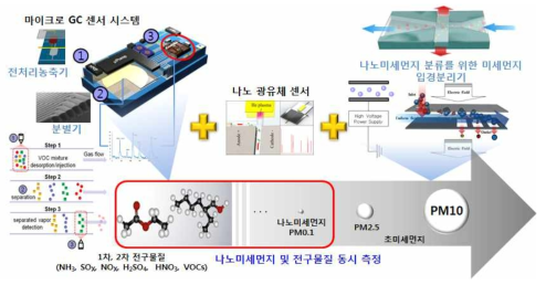 본 연구진이 제안하는 초소형 나노미세먼지 및 전구물질 동시 측정 시스템 모식도.