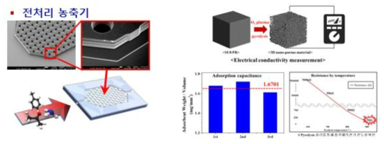 SU-8 기반 나노입자 및 전구물질 흡착제 SEM 이미지 및 기초 성능 평가 결과