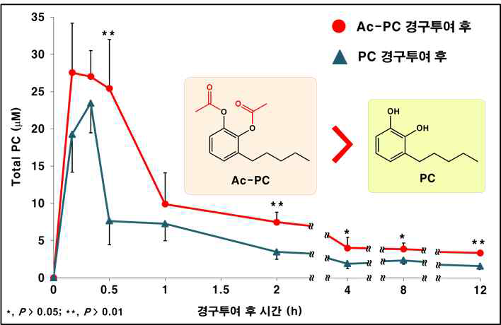 Ac-PC 및 PC의 경시적 혈중 흡수율 비교