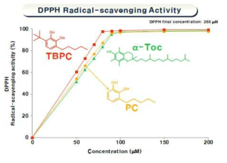 TBPC, PC 및 α-Toc의 DPPH Radical-Scavenging Activity