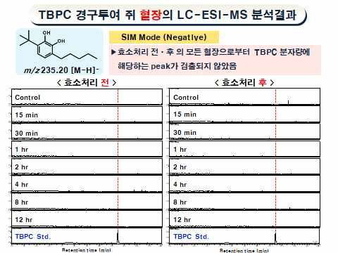 TBPC 경구투여 쥐 혈장의 LC-ESI-MS 분석결과