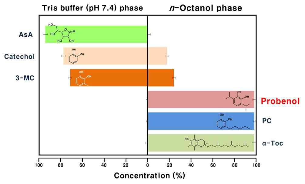 신규 합성화합물의 n-octanol/H2O 2-phase system을 이용한 상대적인 극성정도 평가