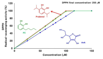 Probenol, PC 및 AsA의 DPPH radical-scavenging activity