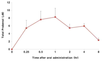 Probenol의 경시적인 혈중 흡수율 변화(Pharmacokinetics)