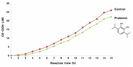 Probenol 경구투여 쥐 혈장의 CE-OOH 생성 억제능 평가 결과