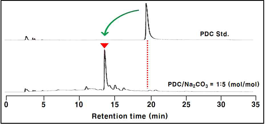 반응물의 HPLC 분석 결과