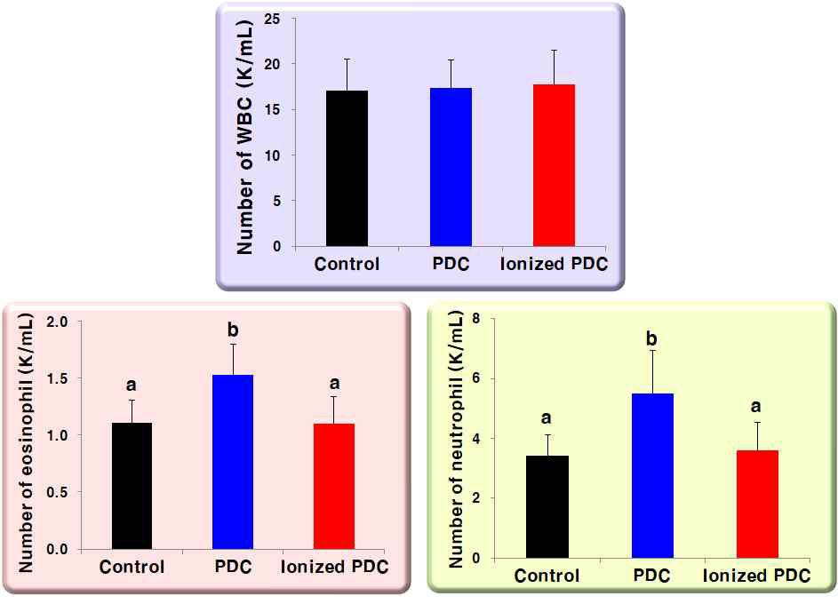 PDC 및 이온형 PDC 도포 쥐 혈액 중 백혈구, 호중구, 호산구 농도