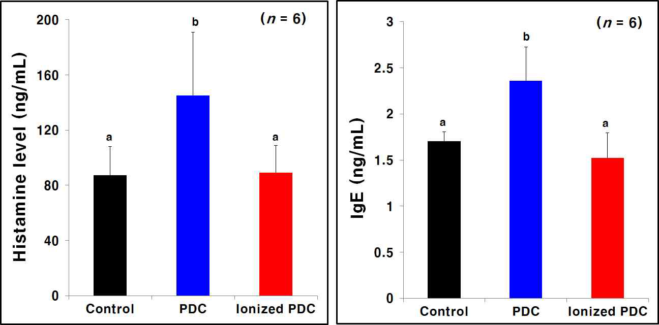 PDC 및 이온형 PDC 도포 쥐 혈청 중 히스타민, IgE 농도