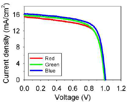 RGB 태양전지의 current density(J)-voltage(V) (AM 1.5G 100 mW/cm2의 조건)