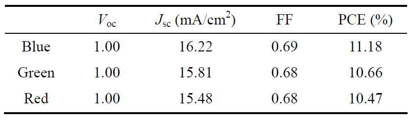 RGB 태양전지의 성능 (AM 1.5G 100 mW/cm2의 조건)