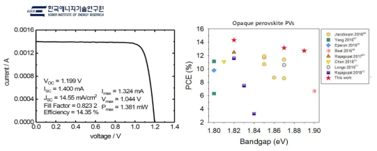 (좌) 1.82 eV 넓은 밴드갭 페로브스카이트 단일접합 태양전지 성능. (우) 본 과제에서 구현된 태양전지의 문헌 값 대비 성능 비교