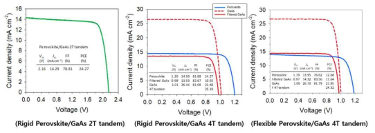 (좌) 2T-페로브스카이트/GaAs tandem cell, (중) 4T-페로브스카이트/GaAs tandem cell. (우）플렉시블 페로브스카이트/GaAs tandem cell