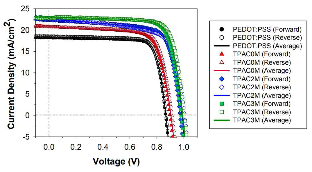 J-V curves (100 mW/cm2 AM1.5G 조건)