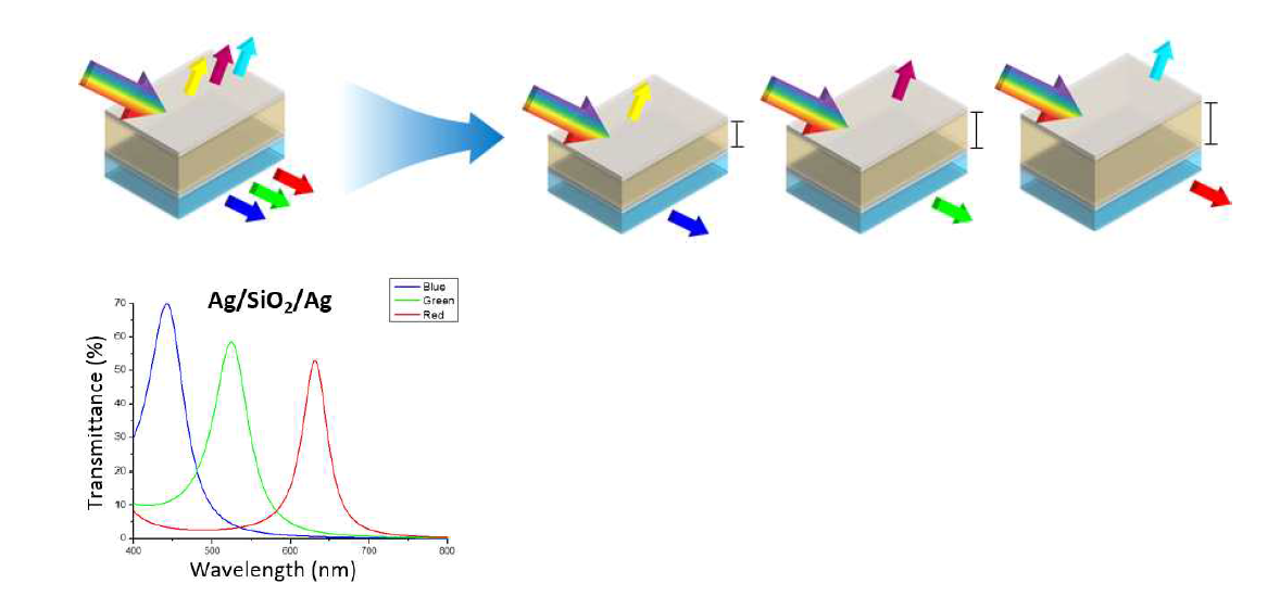 Ag-SiO2-Ag Febry-Perot 구조의 SiO2 두께 변화에 따른 RGB 색구현