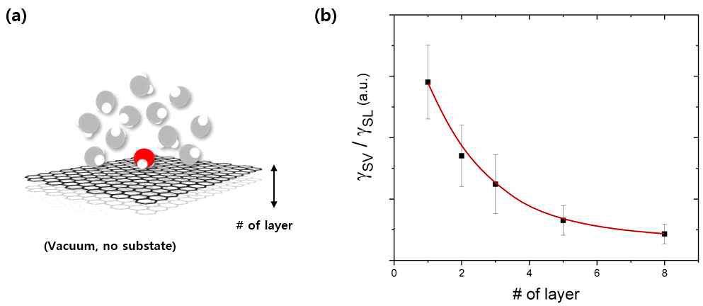 (a) γSV / γSL 모식도, (b) 그래핀 layer 수에 따른 γSV / γSL