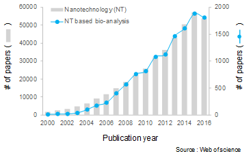 년도별 나노기술 및 나노기술 기반의 생분자 분석에 관하여 출판된 논문의 수