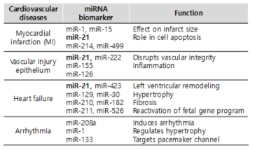 심혈관계질환에 따른 miRNA 바이오마커 후보군