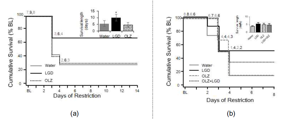 BALB/c AnNCrl 마우스로 유발한 과활동성 식욕부진 모델에서 감초건강탕과 기존치료제인 olanzapine의 생존곡선 비교; baseline 체중의 75% 이하인 개체는 탈락 처리함 (a) 생존곡선 비교. 물 투여군 (n=7), 하루 2회 경구투여; LGD (n=6), Day 1부터 하루 2회 경구투여, 400 mg/kg/day; OLZ (n = 9), single housing 기간부터 하루 1회 경구투여, 12mg/kg/day. 모든 값은 평균 ± 표준오차로 표기하였음. 생존기간의 유의성은 *으로 표기하였으며, t-test를 이용하여 분석하였음. (*, P < 0.05, LGD vs. OLZ) (b) 생존곡선 비교. 물 투여군 (n=8), 하루 2회 경구투여; LGD (n=8), Day1 부터 감초 건강탕 하루 2회 경구투여, 400 mg/kg/day; OLZ (n=6), single housing 기간부터 하루 1회 경구투여, 12mg/kg/day; LGD+OLZ (n=6), single housing 기간부터 하루 1회 경구투여, 12mg/kg/day 이 후 Day 1부터 감초건강탕 하루 2회 경구투여, 400 mg/kg/day 모든 값은 평균 ± 표준오차로 표기하였음. P = 0.09, LGD vs. Water