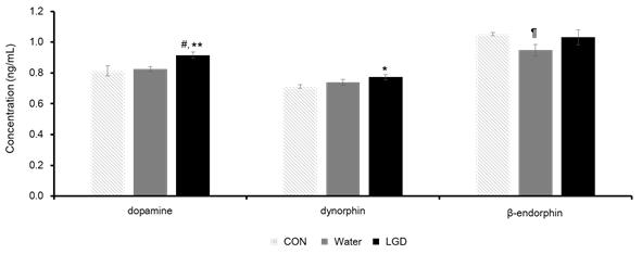 감초건강탕에 의한 BALB/c AnNCrl mouse의 뇌 조직 내 dopamine, dynorphin, β-endorphin 농도의 변화. 식이제한 3일차에 모든 그룹의 뇌조직을 적출하였음. CON (n = 4), 휠은 공급하지 않고 매일 18시간 동안 단식을 진행한 그룹; water (n = 17), 휠을 공급하고 매일 18시간 단식을 진행한 그룹, 정제수, 하루 2회 경구투여; LGD (n = 17), 휠을 공급하고 매일 18시간 단식을 진행한 그룹, 감초건강탕 400 mg/kg/day, 하루 2회 경구투여. 모든 값은 평균 ± 표준오차로 표기하였음. 생존기간의 유의성은 #, **, *으로 표기하였음; #(P < 0.05, LGD vs. water), **(P < 0.001, LGD vs. water), *(P < 0.05, LGD vs. water) and ¶(p < 0.05, water vs. CON)