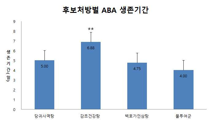 대한상한금궤의학회 추천 3종 처방의 ABA에서의 생존율 개선 효능 스크리닝. 생존율 확인기간 8일; 표시된 일수(평균±표준오차); **, P < 0.01, vs. 물투여군