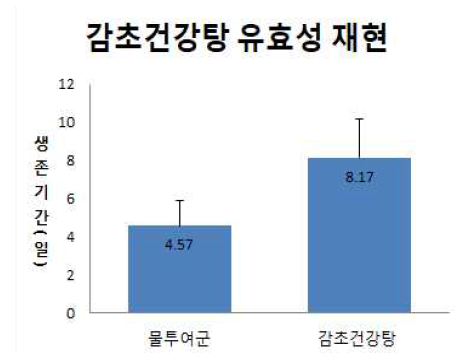 감초건강탕의 유효성 재현실험. 생존율 확인기간 13일; 표시된 일수(평균±표준오차); P = 0.0607