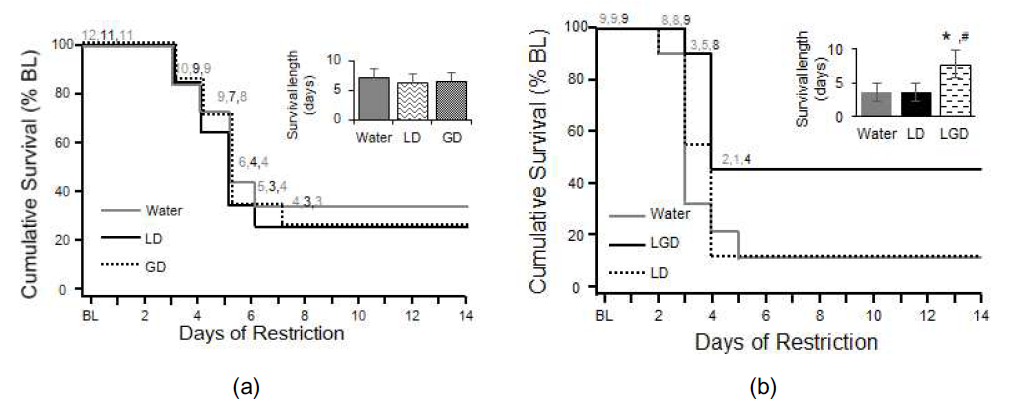 BALB/c AnNCrl 마우스로 유발한 과활동성 식욕부진 모델에서 감초건강탕과 단일약재 추출물의 생존율 개선 효능의 투여횟수 의존성 확인. 생존곡선 비교, baseline 체중의 75% 이하인 개체는 탈락 처리함 (a) 감초추출물 (Licorice Decoction, LD)와 건강추출물(dried Ginger Decoction, GD)의 생존곡선 비교. LD group (n = 11), 200 mg/kg/day, 하루 2회 경구투여; GD group (n = 11), 200 mg/kg/day, 하루 2회 경구 투여; Water group (n = 12), 물, 하루 2회 경구 투여 (b) 감초추출물과 감초건강탕 (Licorice and dried ginger decoction, LGD)의 생존곡선 비교. LD group (n = 9), 200 mg/kg/day, 하루 2회 경구투여; LGD group (n = 9), 400 mg/kg/day, 하루 2회 경구 투여; Water group (n = 9), 1차 정제수, 하루 2회 경구 투여. 모든 값은 평균 ± 표준오차로 표기하였음. 생존기간의 유의성은 *과 # 으로 표기하였으며, t-test를 이용하여 분석하였음. (*, P < 0.05, LGD vs. Water; #, P < 0.05, LGD vs. LD)