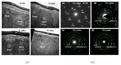 (a) TEM images of cross-sectional specimens for Ti-5V, Ti-10V, Ti-10Cr, Ti-15Cr alloys after oxidation treatment. SAED patterns were observed at regions denoted by alphabet letters in order to analyze crystalline structure. (C: carbon coating, Pt: platinum coating) (b) SAED patterns of oxide layer on Ti-10Cr alloys