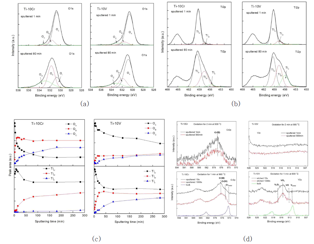 The high resolution XPS spectra of Ti-10Cr and Ti-10V alloys for (a) O1s and (b) Ti2p measured after Ar-ion etching for 1 min and 80 min. The spectra were deconvoluted using Gaussian function. (c) The tendency of XPS peak area as etching time. (d) The high-resolution XPS spectra of Cr2p and V2p for the alloys thermally treated at 900 ℃ in the air for 2 min and 1 min