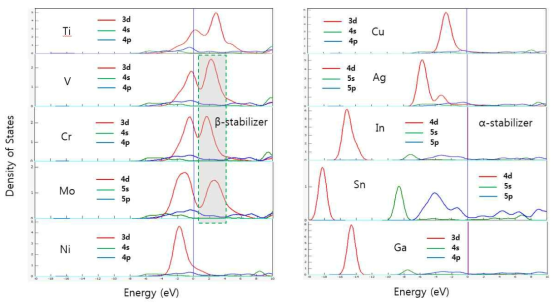 Calculated density of state of titanium and titanium alloying elements