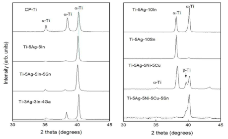 X-ray diffraction patterns for titanium alloys