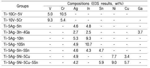 Fabricated ternary and multinary titanium alloys and chemical compositions measured using EDS