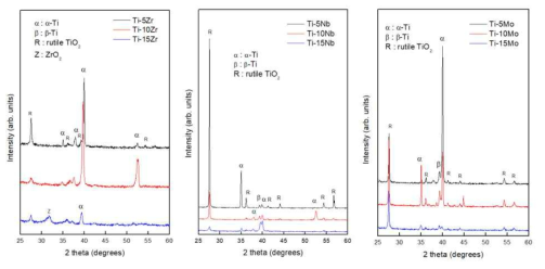 X-ray diffraction patterns of Ti-xZr, Ti-xNb, and Ti-xMo alloys treated thermal oxidation