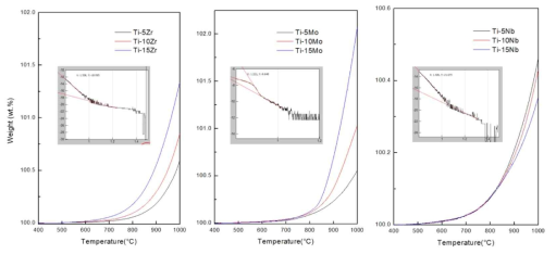 TGA curves of Ti-xZr, Ti-xNb, and Ti-xMo alloys. Insert images are fo calculate the activation energy for oxidation (Qox)