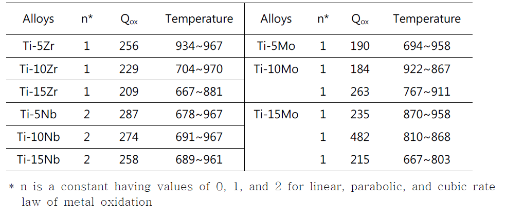 the activation energy for oxidation (Qox) calculated from TGA curves