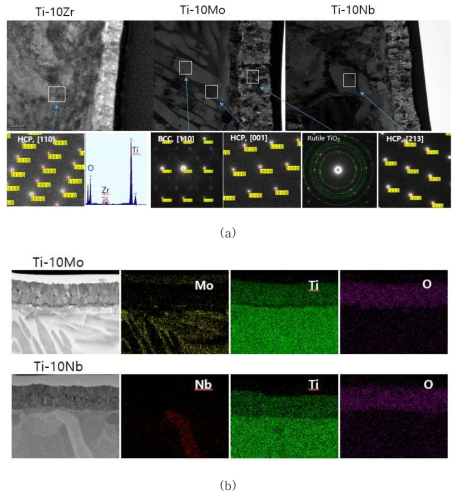 (a) TEM iamges and SAED patterns of Ti-X0Zr, Ti-10Nb, and Ti-10Mo alloys. EDS mapping images of Ti-10Mo and Ti-10Zr alloys