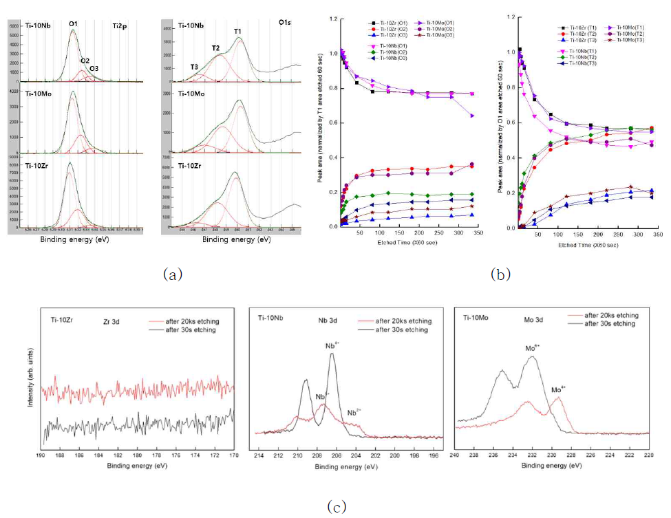 (a) High resolution XPS spectra of O1s and Ti2p for Ti-10Nb and Ti-10Mo alloys. (b) The tendency of XPS peak area calculated from XPS spectra as etching time. (c) The high-resolution XPS spectra of Zr3d, Nb3d and Mo2d for the alloys