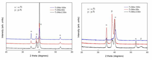 X-ray diffraction patterns of Ti-5Nb-xSn and Ti-5Mo-xSn alloys