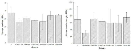 Young’s modulus and ultimate tensile strength of Ti-5Nb-xSn and Ti-5Mo-xSn alloys