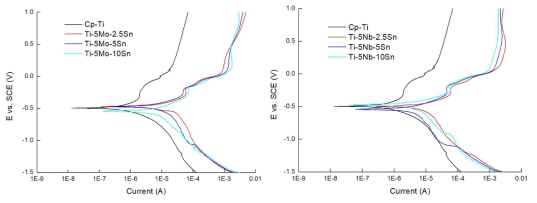 Potentiodynamic corrosion curves of Ti, Ti-5Nb-xSn and Ti-5Mo-xSn alloys