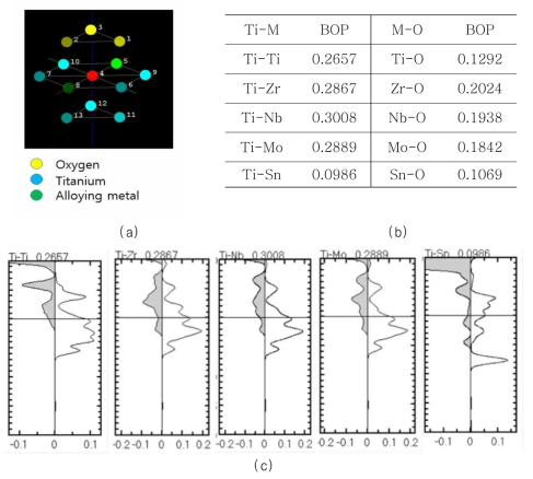 (a) Titanium alloy model (8Ti-2M-3O) for studying oxidation of titanium alloys. (b) The values of bond overlap population (BOP) of Ti – M (alloying metals) and M-O calculated using DV-Xα method. (c) Overlap population diagram shown the energy distribution between titanium and alloying metals calculated by DV-Xα method