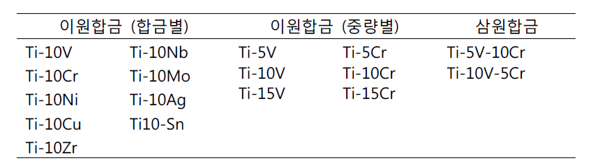 제1차년도 연구에서 제조한 티타늄 합금