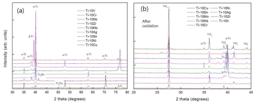 X-ray diffraction patterns of (a) titanium alloys and (b) thermal oxidized titanium alloys