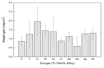 Evaluation of weight gain by thermal oxidation for Ti-10wt% alloys