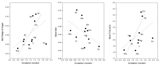 The parameters calculated by DV-Xα method for titanium alloy model. The plots showed the relationship between parameters and oxidation contents of titanium alloys
