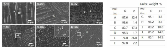 SEM images of Ti-xCr and T-xV alloys after etching treatment. Chemical compositions were analyzed at regions denoted by different alphabetic characters