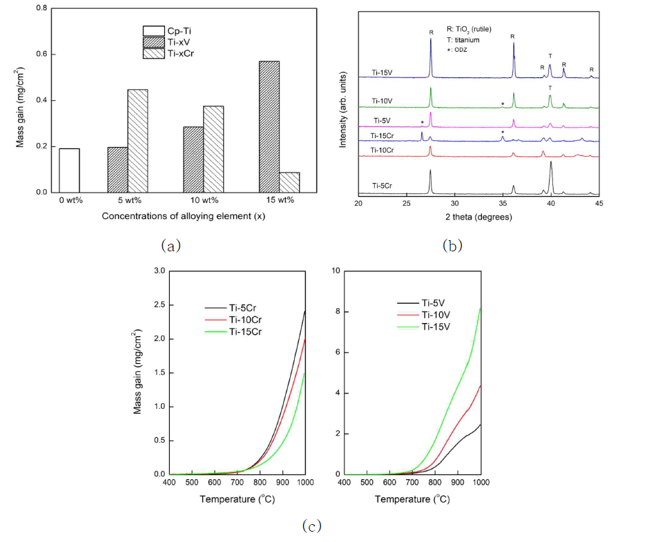 (a) Mass gain of CP-Ti, Ti-xV, and Ti-xCr alloys after thermal oxidation treatment at 900 ℃. (b) X-ray diffraction patterns of Ti-xV and Ti-xCr alloys after thermal oxidation test. (*ODZ : oxygen diffused zone) (c) TGA curves of Ti-xCr and Ti-xV alloys