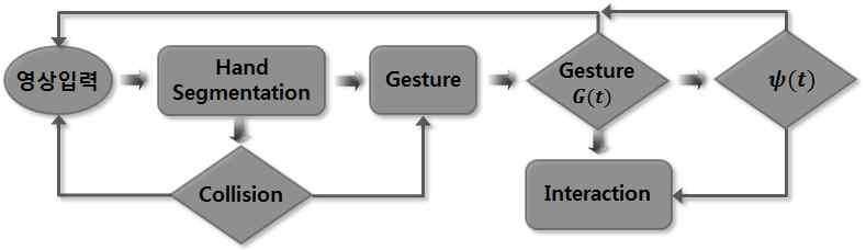 Interaction Context Cycle